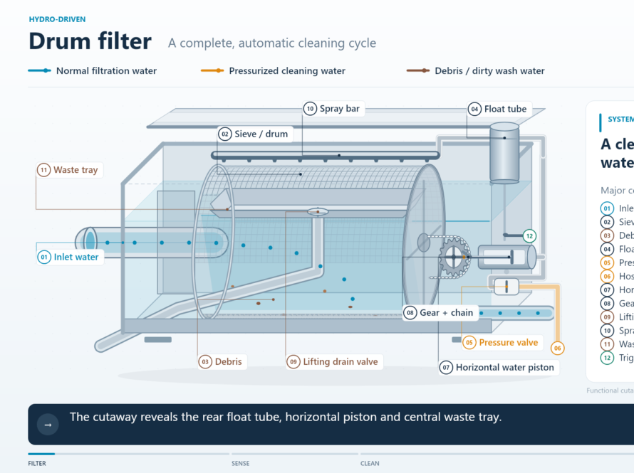 Cutaway diagram of a water-powered drum filter showing the mesh drum, spray bar, water piston and waste tray.
