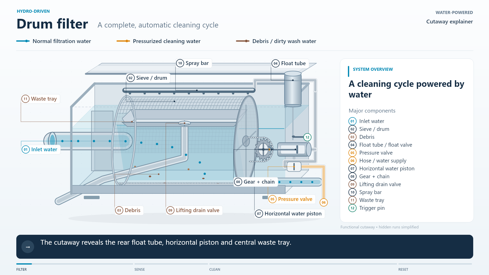 Cutaway diagram of a water-powered drum filter showing the mesh drum, spray bar, water piston and waste tray.